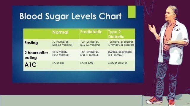 'Blood Sugar Levels Chart | Includes fasting and after eating'